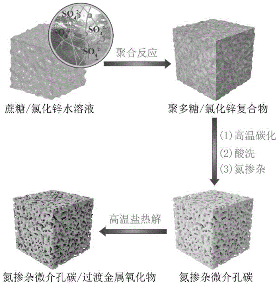 氮掺杂微介孔碳 过渡金属氧化物复合材料及其制备方法与流程