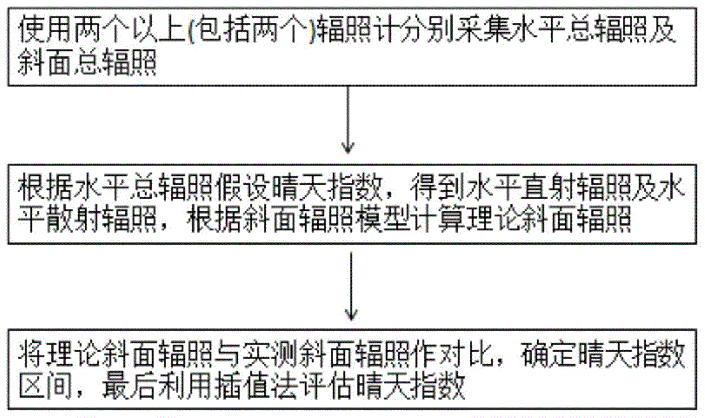 一种双辐照计推测直射辐照比例的方法与流程