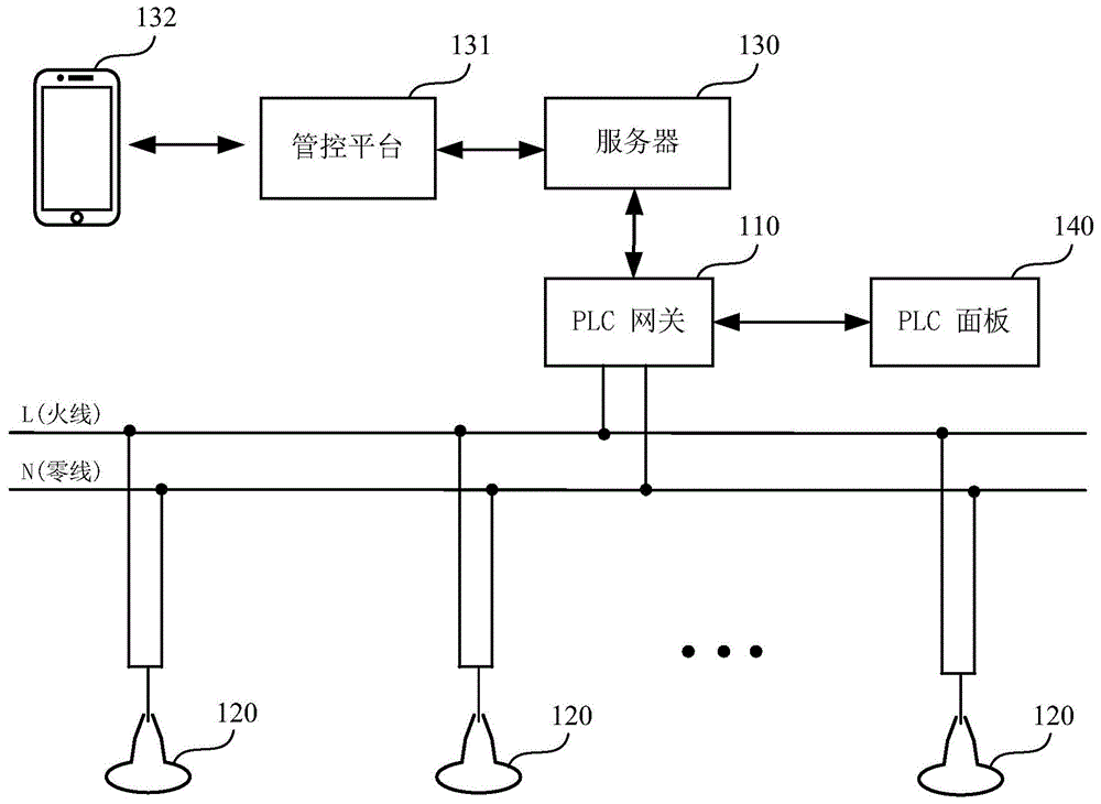 PLC智能灯控方法、PLC网关、PLC灯具、及系统与流程