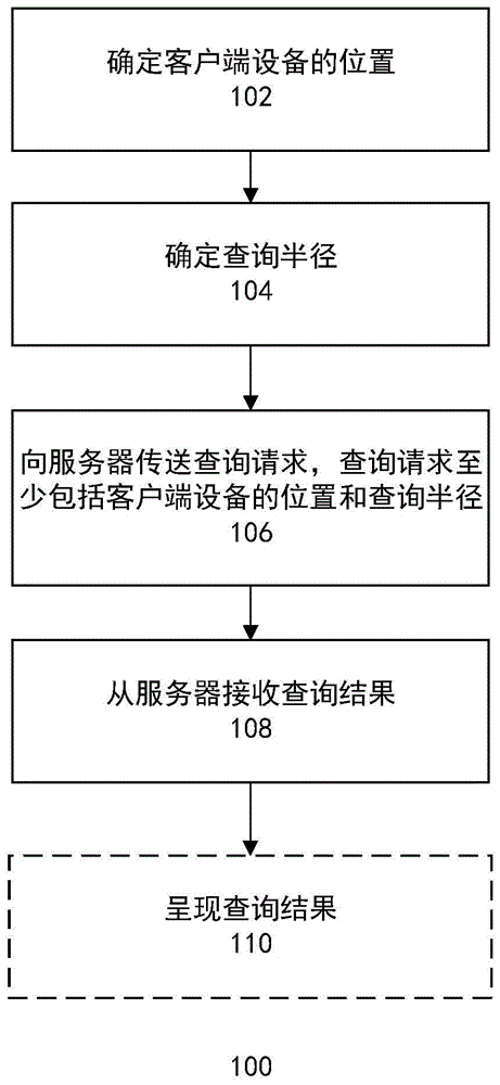 用于基于位置的查询或推荐的方法与流程