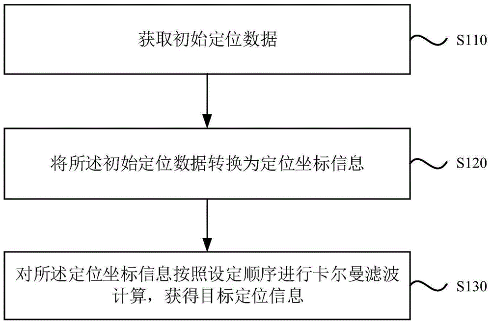 车辆定位方法、装置、设备及车辆与流程