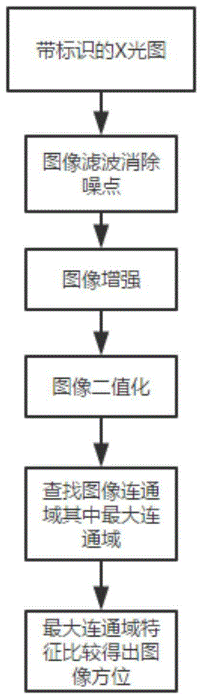 通过标识特征自动识别病人方位的方法和系统与流程