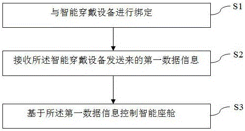 多功能智能座舱的实现方法、系统、介质及车载终端与流程