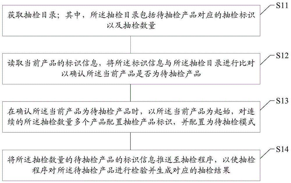 产品抽检方法及装置、计算机可读介质及终端设备与流程