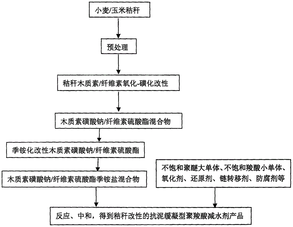 一种抗泥缓凝型秸秆基聚羧酸减水剂的制备方法和在混凝土中的应用与流程