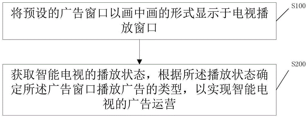 智能电视的广告运营方法、装置、存储介质及智能电视与流程