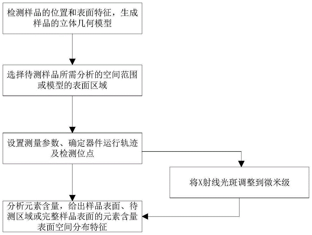 大气环境中不规则固体材料表面元素分布的无损分析方法与流程