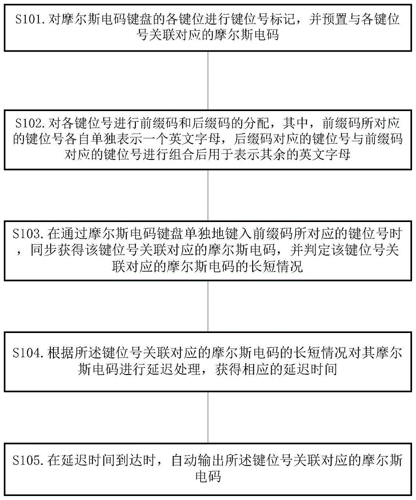 一种摩尔斯电码单键输出方法及系统与流程