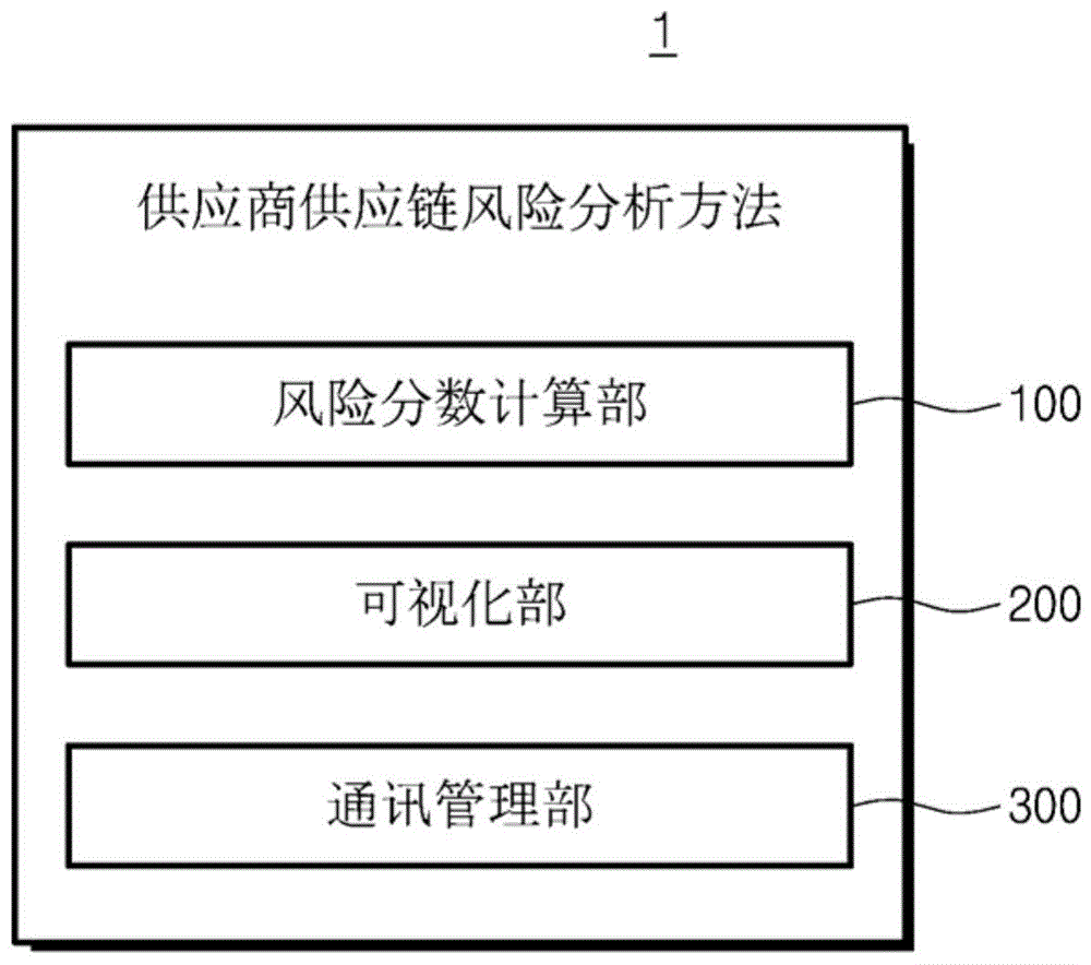 评估企业的风险并以多种视觉信息提供其结果的供应商供应链风险分析