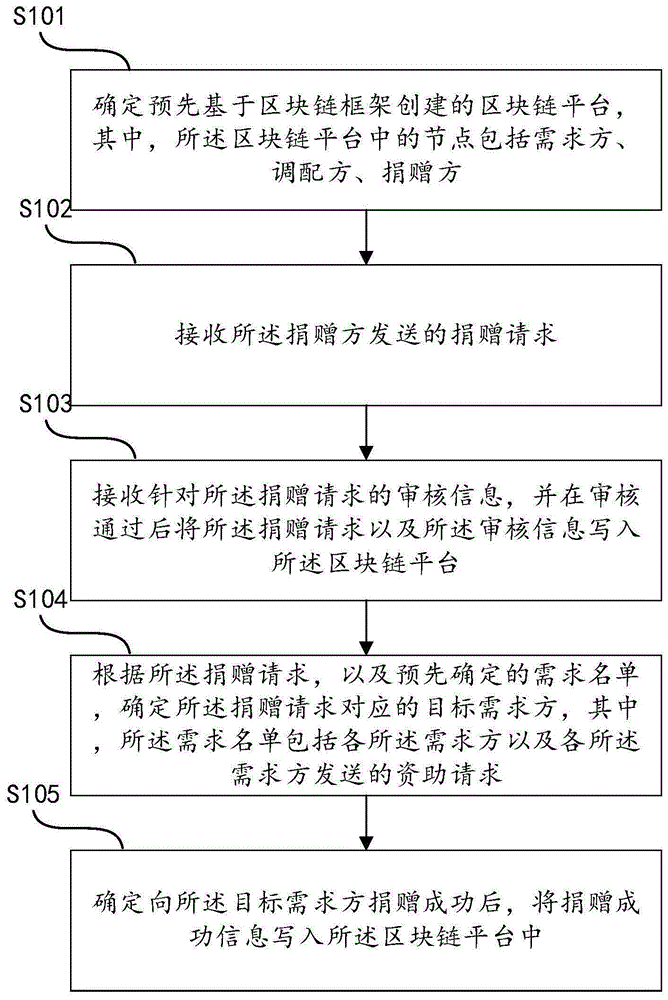 一种基于区块链的捐赠物资调配方法、设备及介质与流程