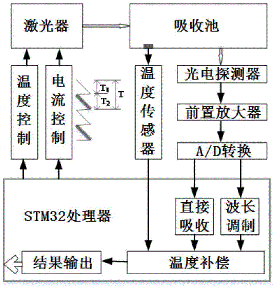 可扩展宽温度范围内检测量程的激光吸收光谱检测系统的检测方法与流程