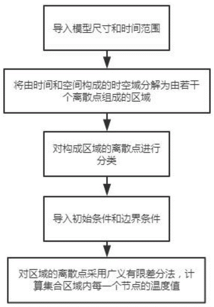 一种用于求解瞬态热传导问题的时空数值方法与流程