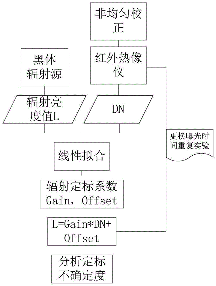 红外热像仪辐射定标方法和装置与流程