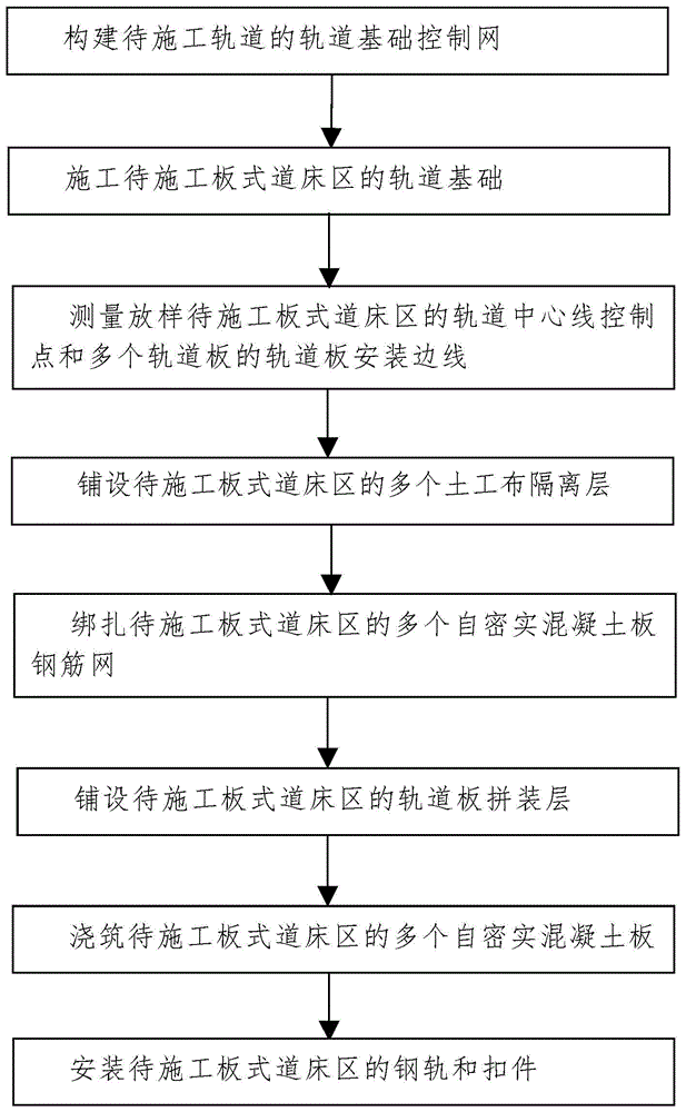 一种城市轨道交通板式道床结构的施工方法与流程