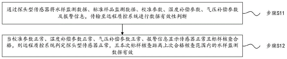 一种水质探头型传感器远程质控方法及系统与流程