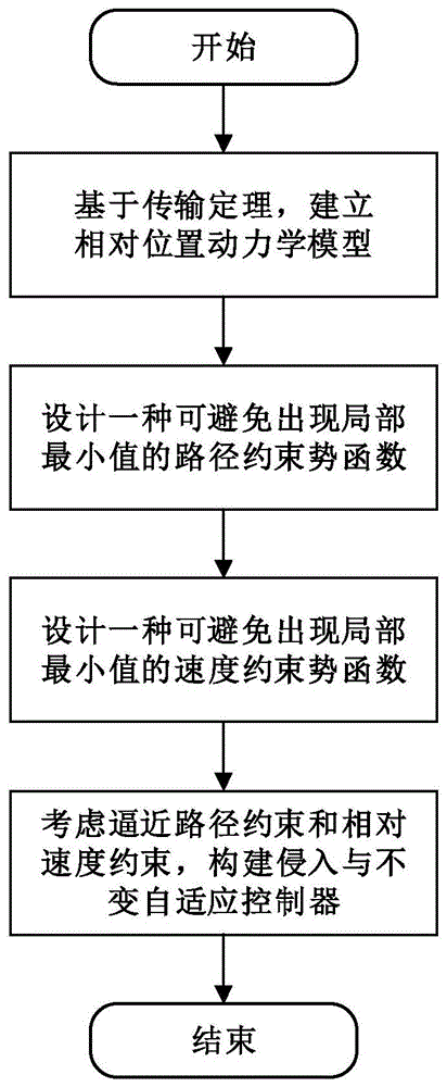 一种航天器逼近空间翻滚目标的相对位置自适应控制方法与流程