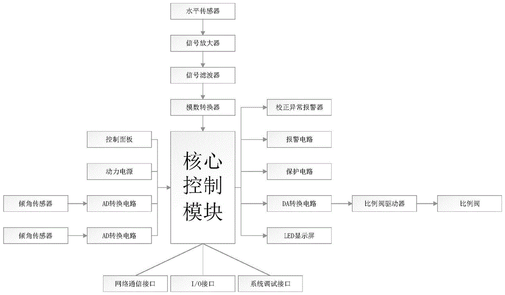 一种用于车控调平的水平校正系统的制作方法