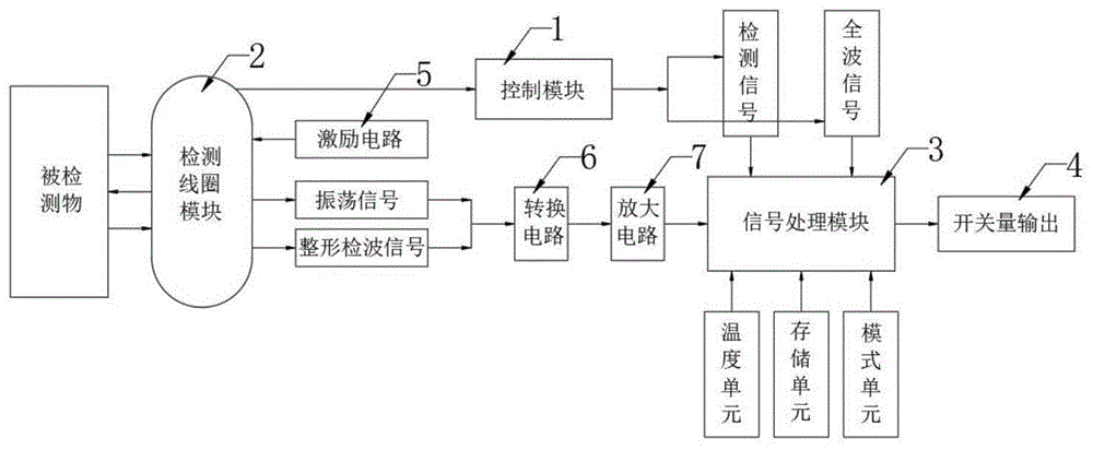 本发明的技术方案是这样实现的: 一种电感接近开关用传感器系统,包括