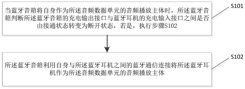 音频播放切换方法、蓝牙音箱及蓝牙音频播放设备与流程