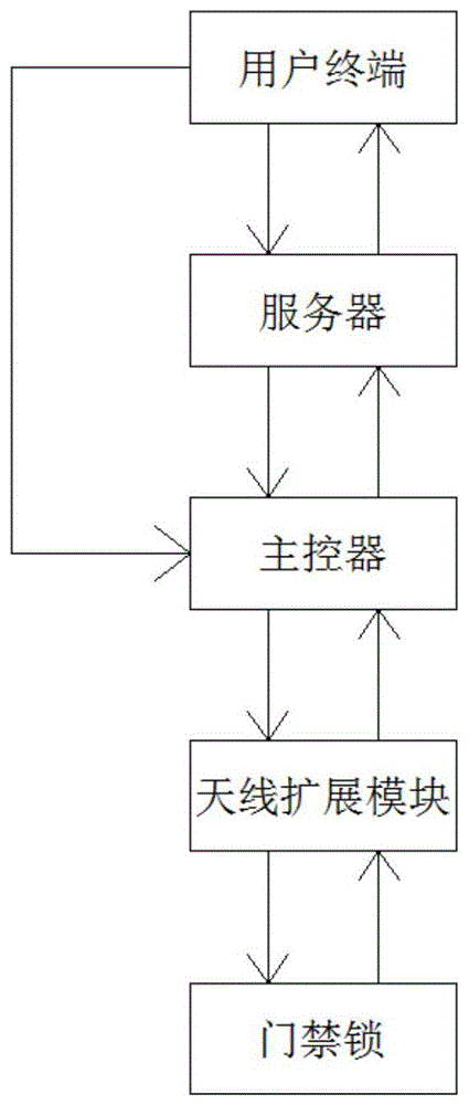 一种基于大型构架的实时通讯门锁控制系统及其控制方法与流程