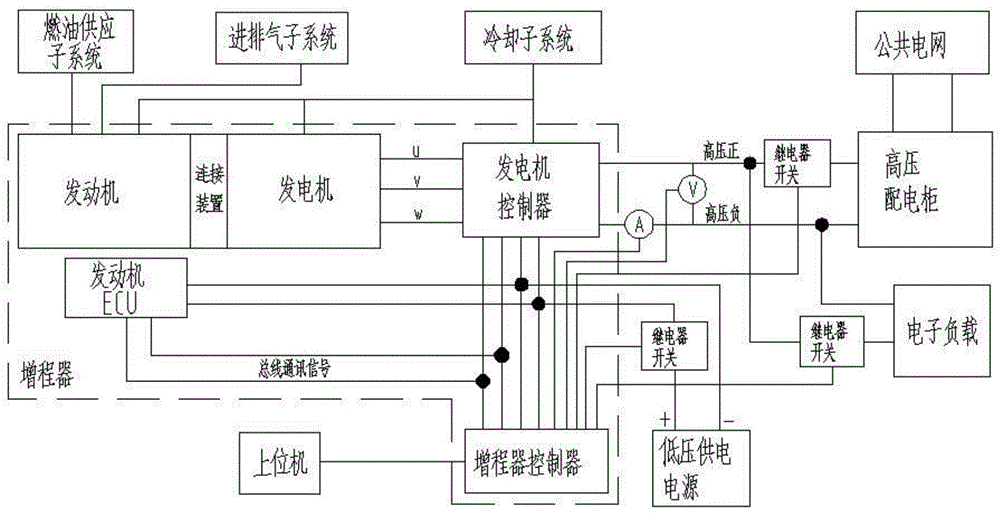 一种汽车增程器测试系统及汽车的制作方法