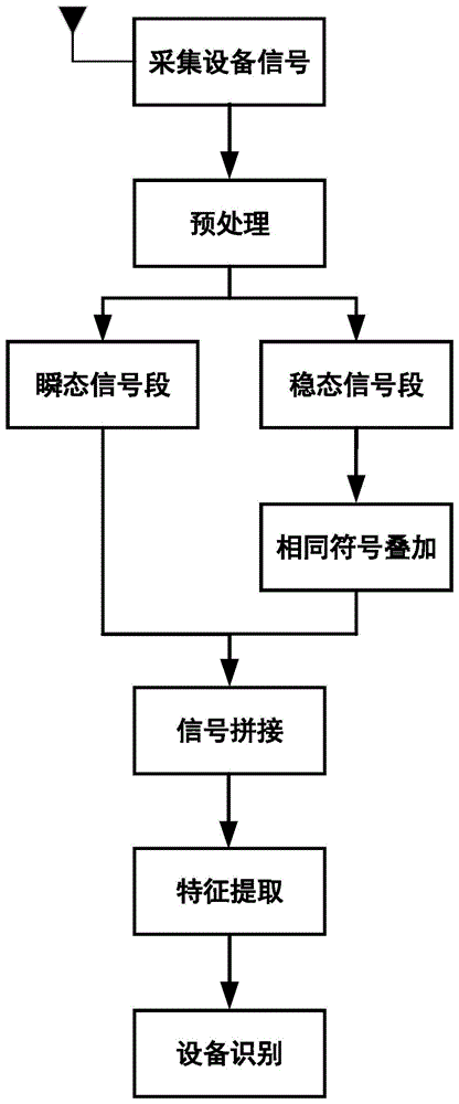 一种基于瞬态-稳态的部分叠加射频指纹方法与流程