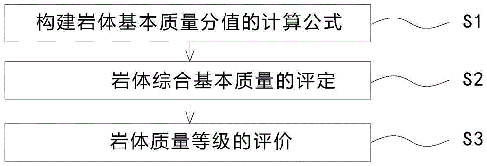 一种基于坚硬和完整程度连续函数的岩体质量评价方法与流程