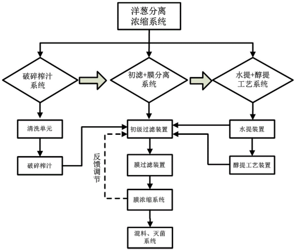 一种洋葱汁分离浓缩系统的制作方法