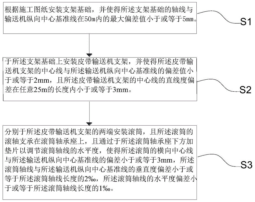 一种长距离皮带输送机的安装方法与流程