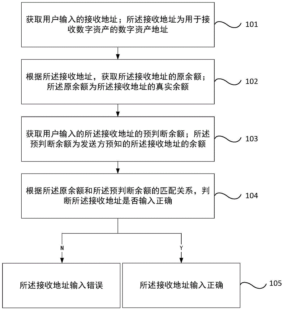 一种数字资产地址准确性校验方法及系统与流程