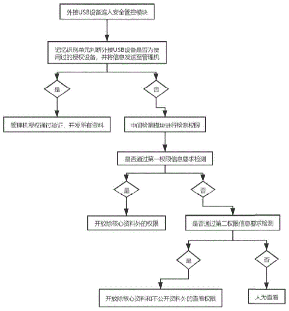 一种应用于USB接口的中介式物理隔离方法及系统与流程