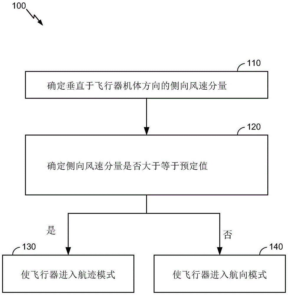 飞行器自动飞行控制方法和系统与流程