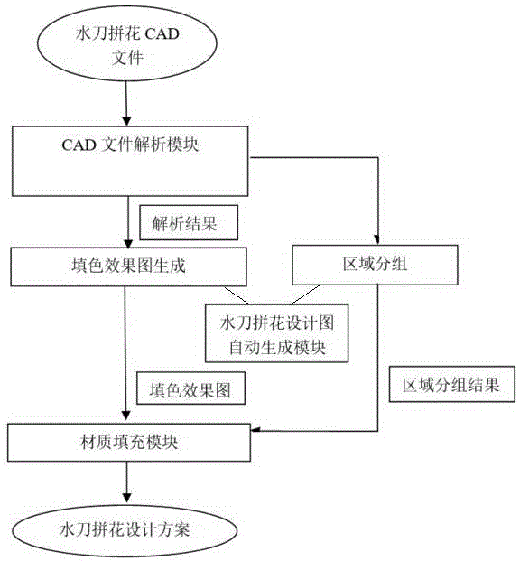 一种基于生成模型的水刀自动填色系统及方法与流程