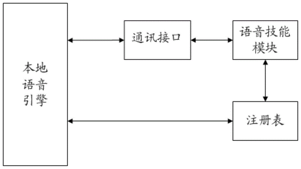 一种自定义智能音箱技能的系统、方法及存储介质与流程