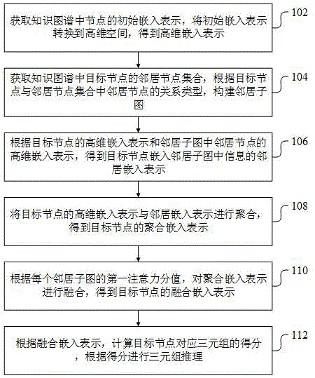 基于关系注意力的知识图谱推理方法、装置和计算机设备与流程