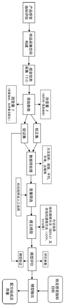 一种快速确定甜味剂配方及使用量的方法及其应用与流程