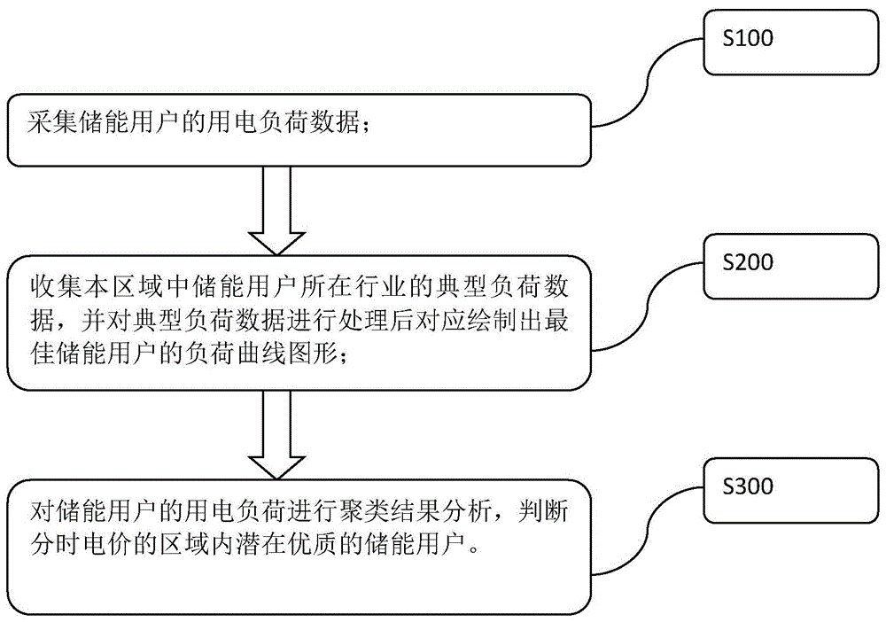 一种基于用户侧负荷曲线预判潜在优质储能用户的方法与流程