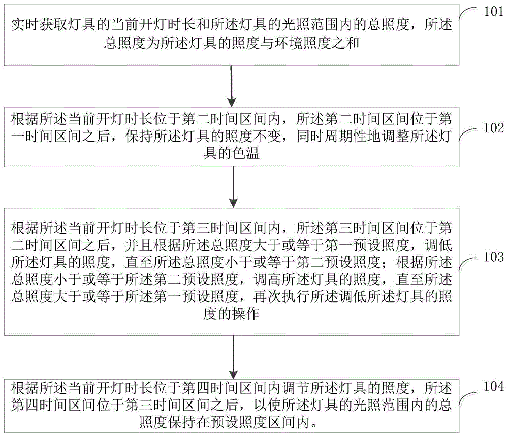 一种照明控制方法、装置、灯具及存储介质与流程