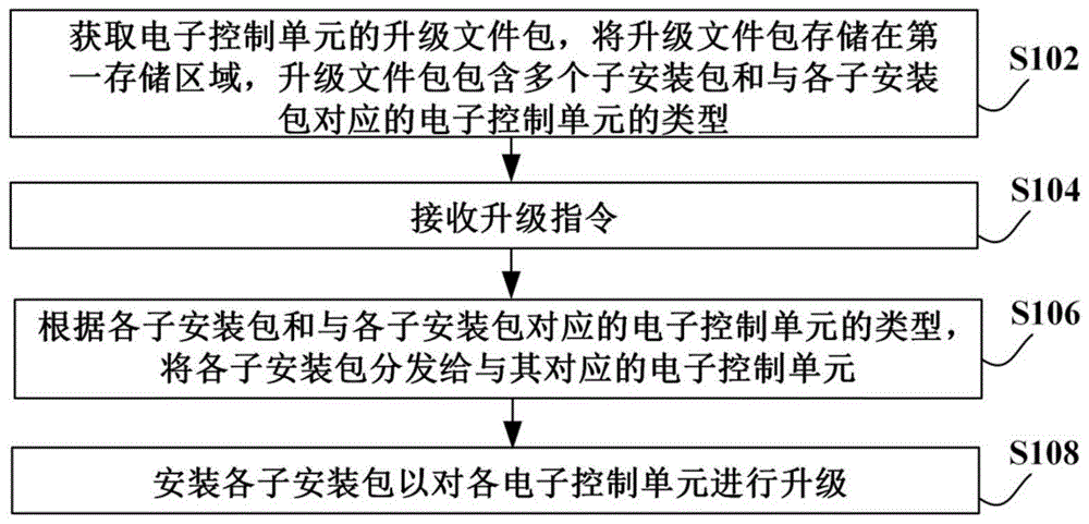 一种车辆的多个电子控制单元的升级方法及电子设备与流程