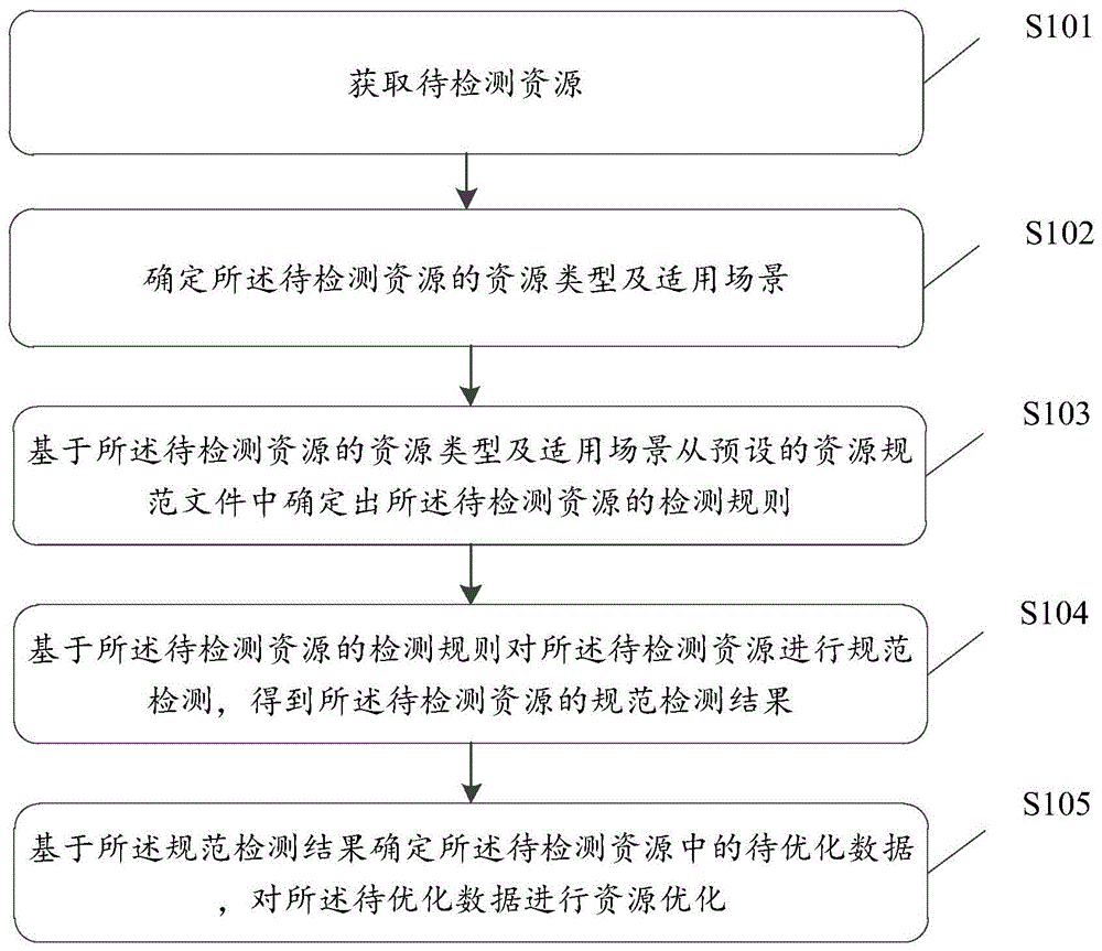 一种资源规范性检测及优化方法、装置、设备及存储介质与流程