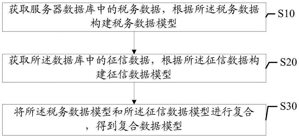 数据模型的构建方法、装置、设备及计算机可读存储介质与流程