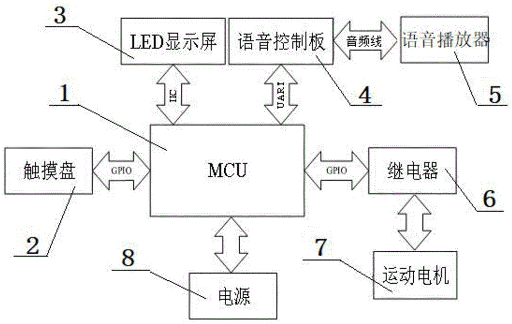 一种基于触摸感应的机器人行止控制系统的制作方法