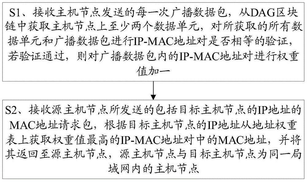 一种基于DAG区块链的防ARP欺骗攻击方法及平台端与流程