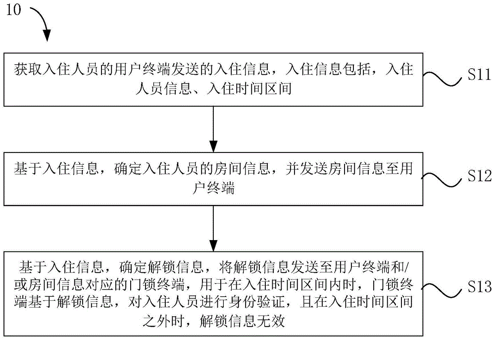 身份验证方法和装置、电子设备以及计算机可读存储介质与流程