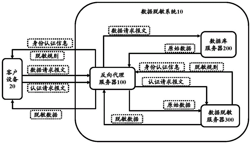 数据脱敏系统和数据脱敏方法与流程