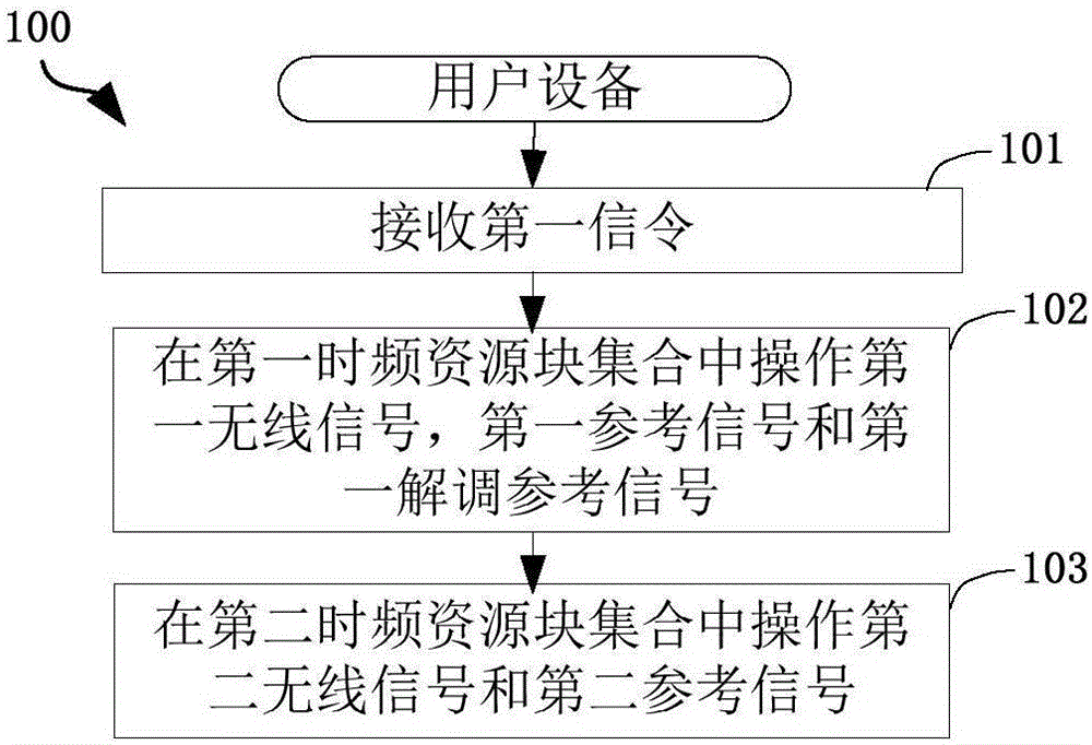 一种被用于无线通信的用户设备、基站中的方法和装置与流程