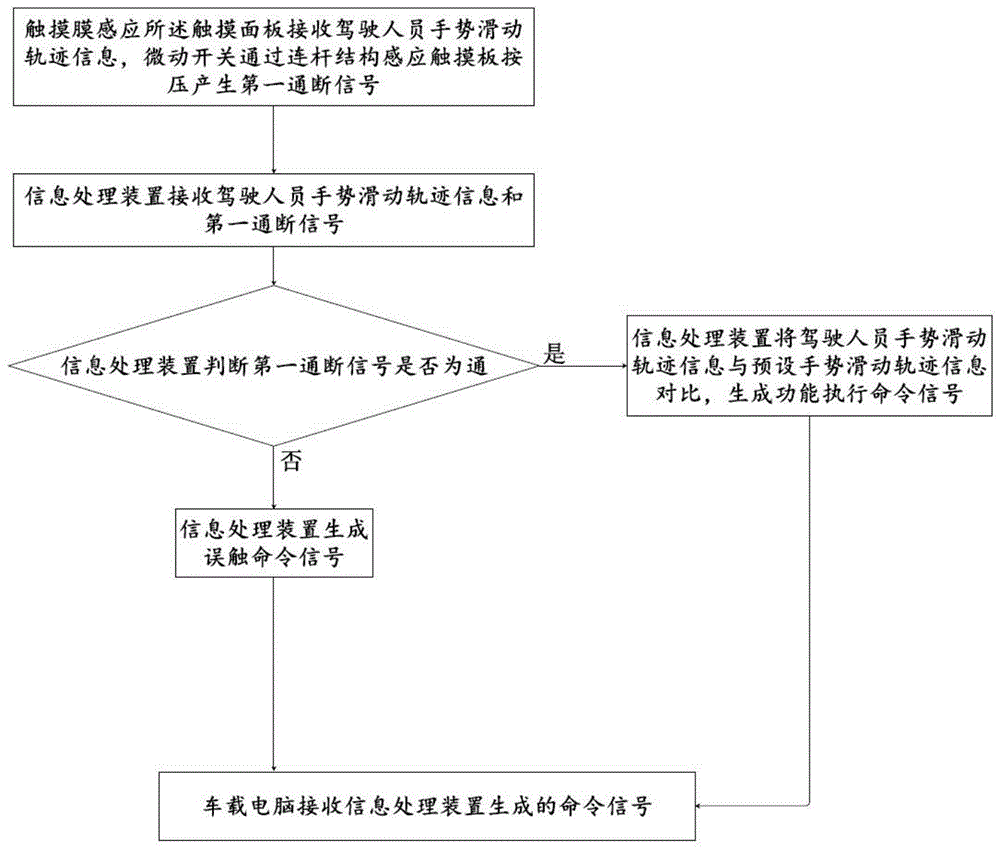 一种支持手势操作的方向盘开关及使用方法与流程