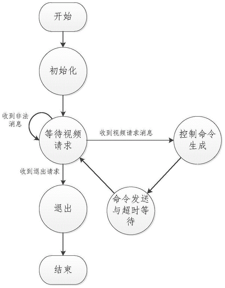 一种车载网络中的视频控制方法与流程