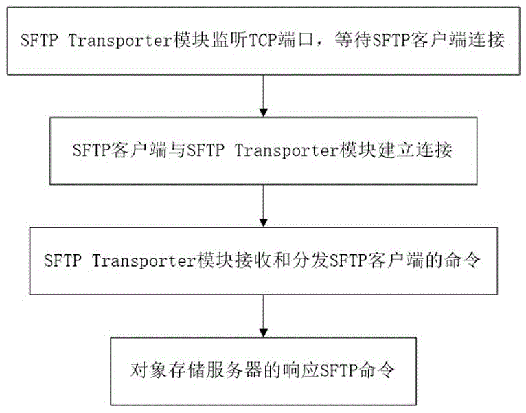 通过SFTP数据流与对象存储服务器的通信方法与流程