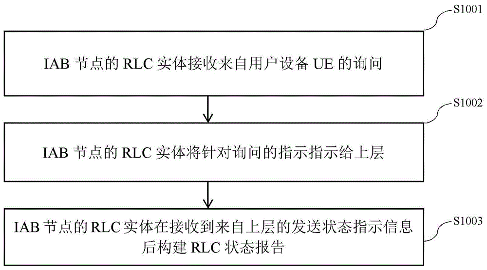 适配实体和RLC实体的无线通信方法及通信设备与流程